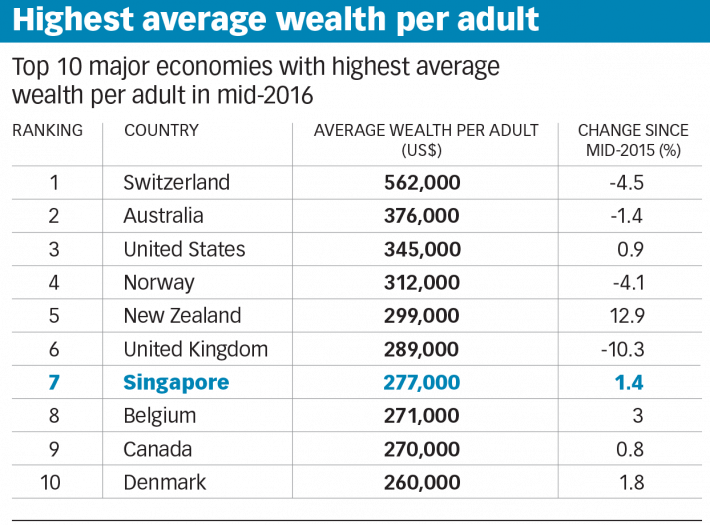 highest-average-wealth-per-adult