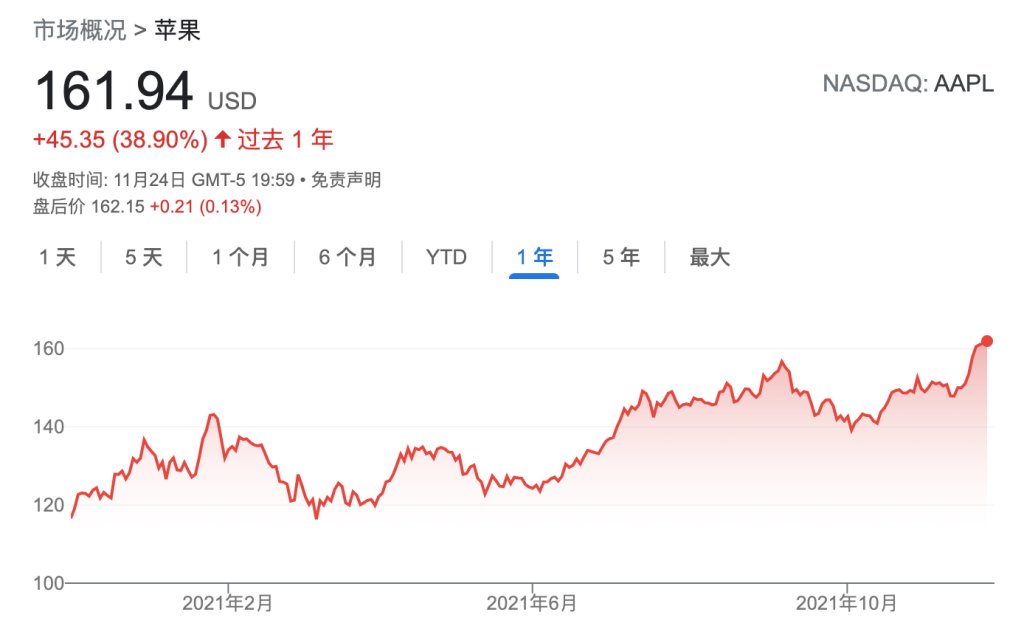苹果再创历史新高！「moomoo」继续免费送苹果股票和iPhone 13！皇后读者额外再领20新！